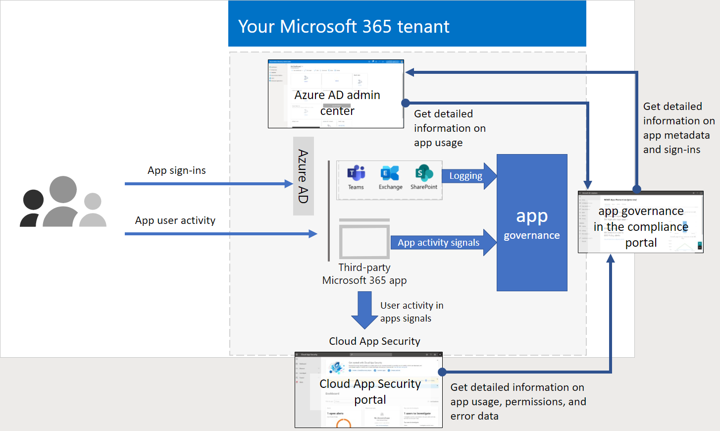 The integration of app governance with Azure AD and Microsoft Cloud App Security.