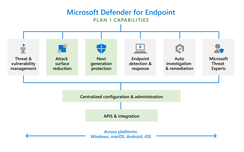 Microsoft Defender for Endpoint Plan 1 Capabilities Overview (Image Credit: Microsoft)