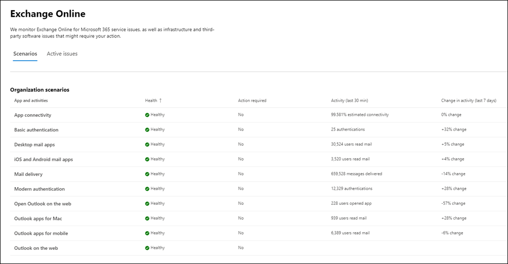 Screenshot of organization-level scenarios for Exchange Online Monitoring.