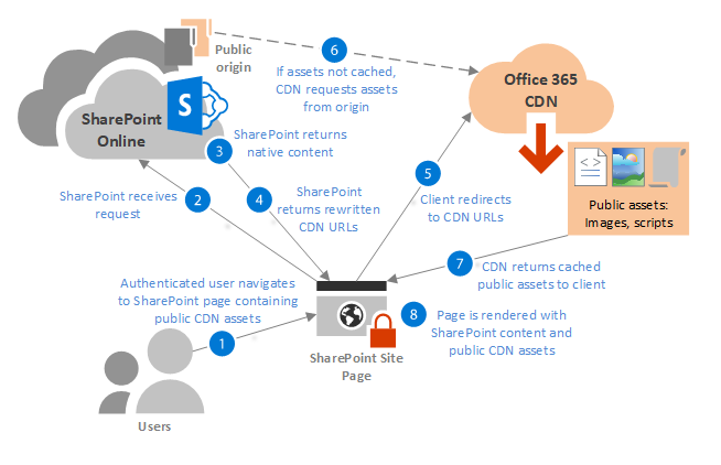 Workflow diagram: Retrieving Office 365 CDN assets from a public origin.
