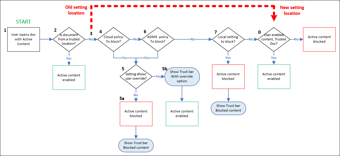 A flow chart describing Trust center Logic in the Microsoft 365 Defender portal