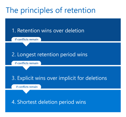 Diagram of the principles of retention
