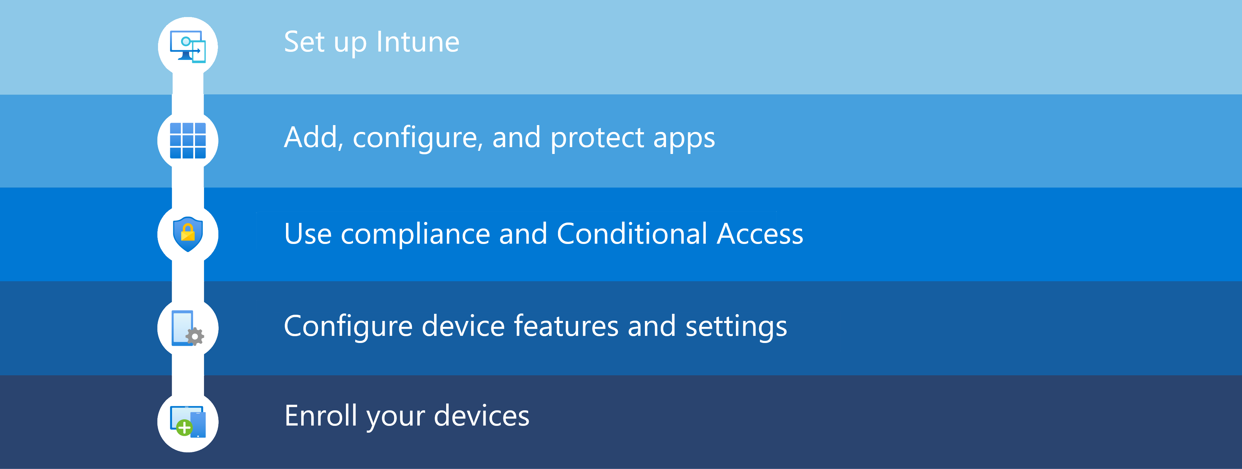 Steps to setup and deploy Intune