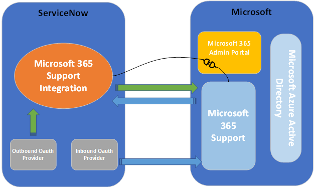 ServiceNow integration diagram.