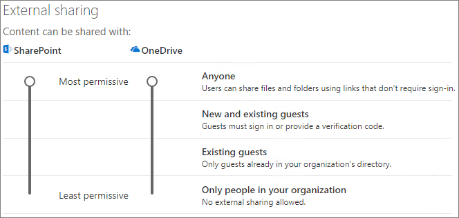 Screenshot of SharePoint organization-level sharing settings.