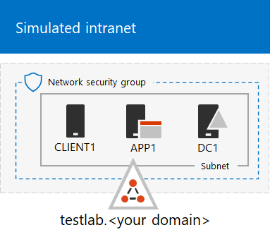 The simulated intranet in Azure infrastructure services.