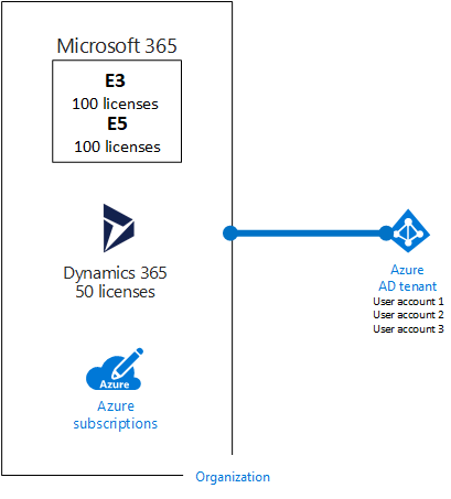 An example organization with multiple subscriptions all using the same Azure AD tenant.