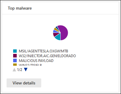 The Top malware widget on the Email & collaboration reports page