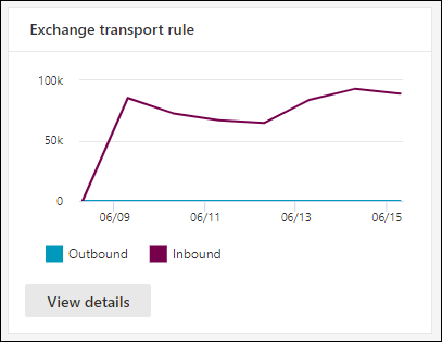 The Exchange transport rule widget on the Email & collaboration reports page