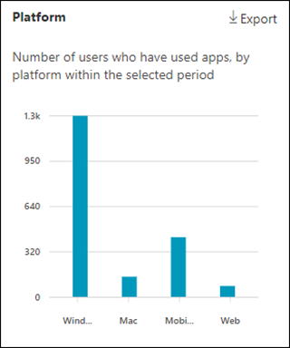 Microsoft Teams usage user activity platform.
