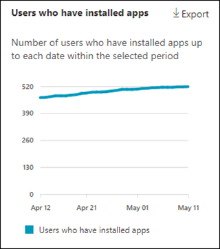 Microsoft Teams apps Users who have installed apps chart.