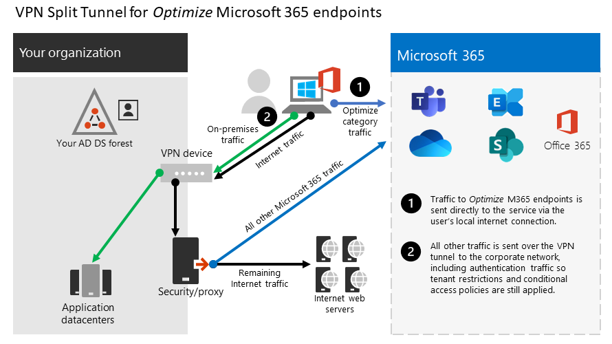 Implementing VPN split tunneling for Office 365 - Microsoft 365 Enterprise  | Microsoft Docs