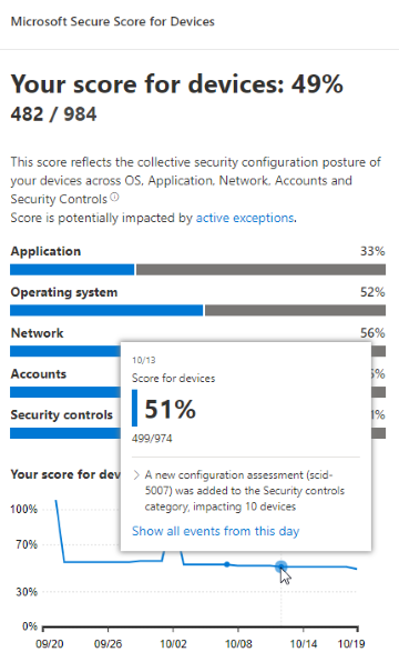 Microsoft Secure Score for Devices hover.