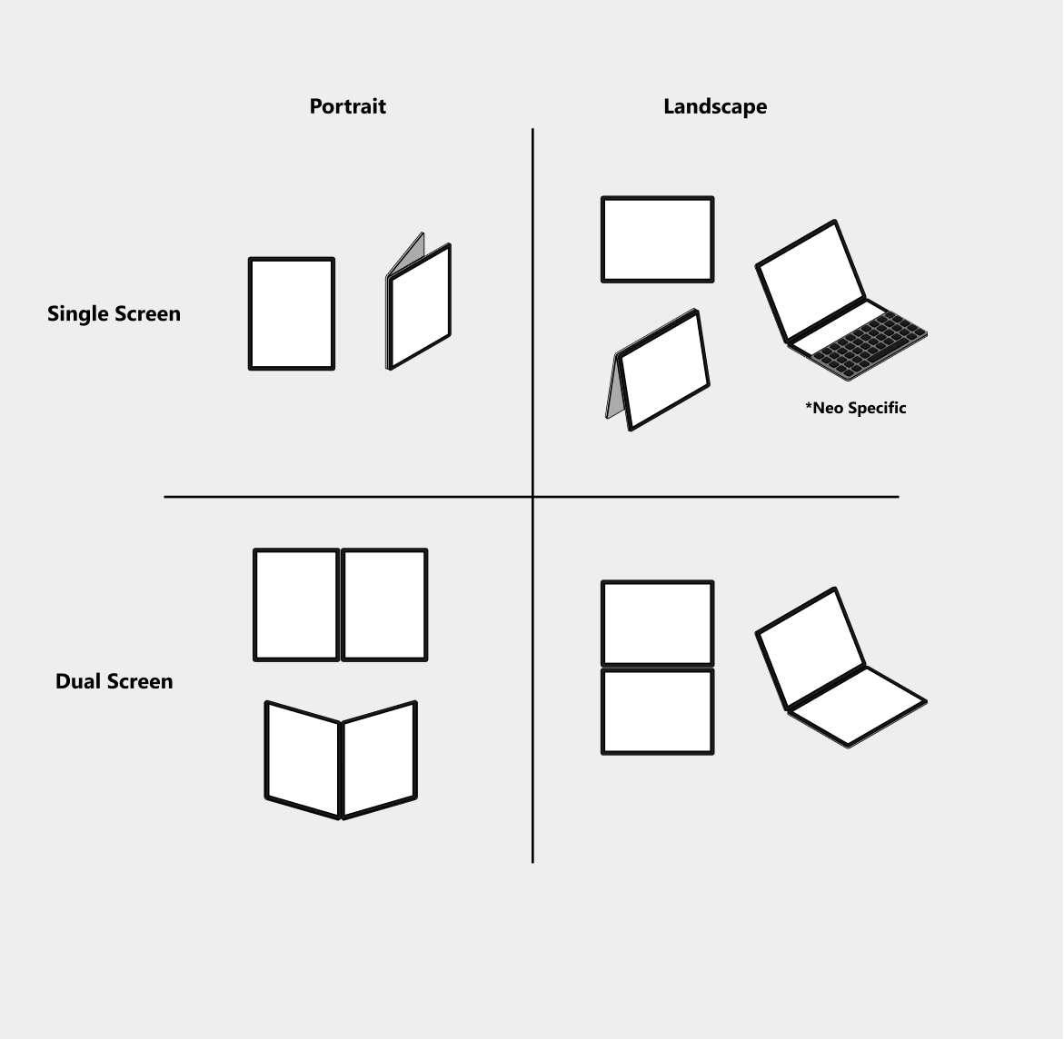 Matrix of postures and orientations for dual-screen and foldable devices