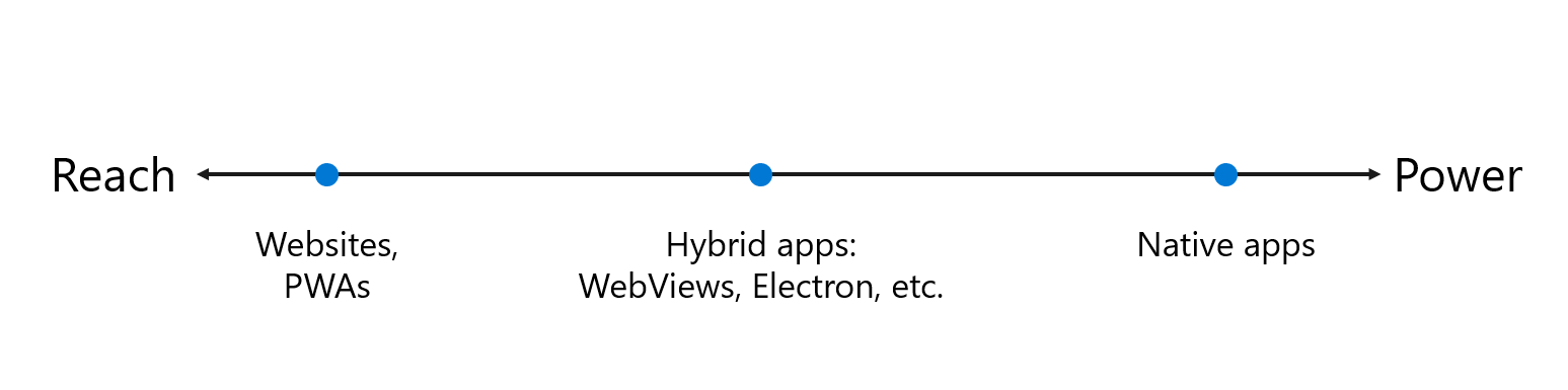 Microsoft edge webview2