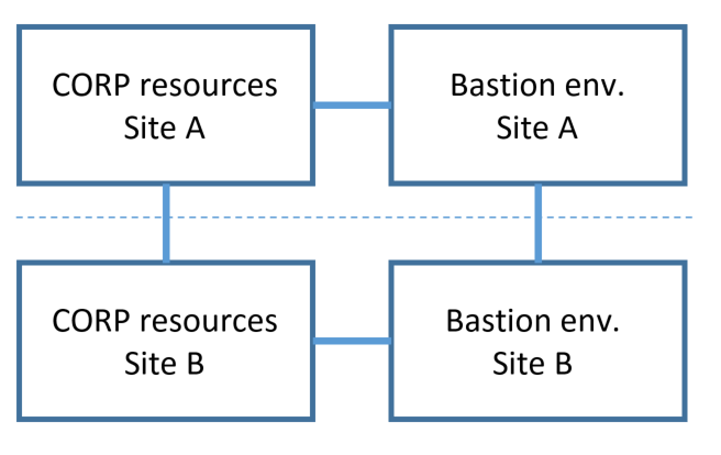 Multi-bastion for multi-site topology - diagram