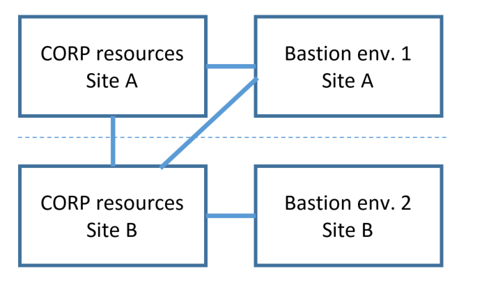 Complex bastion for multi-site topology - diagram