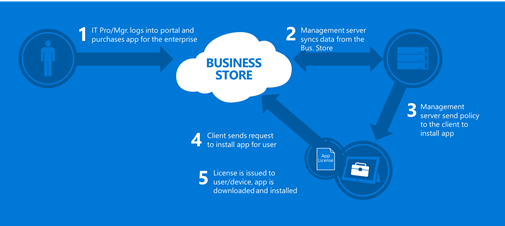 Image showing flow for distributing online-licensed app from Microsoft Store for Business.