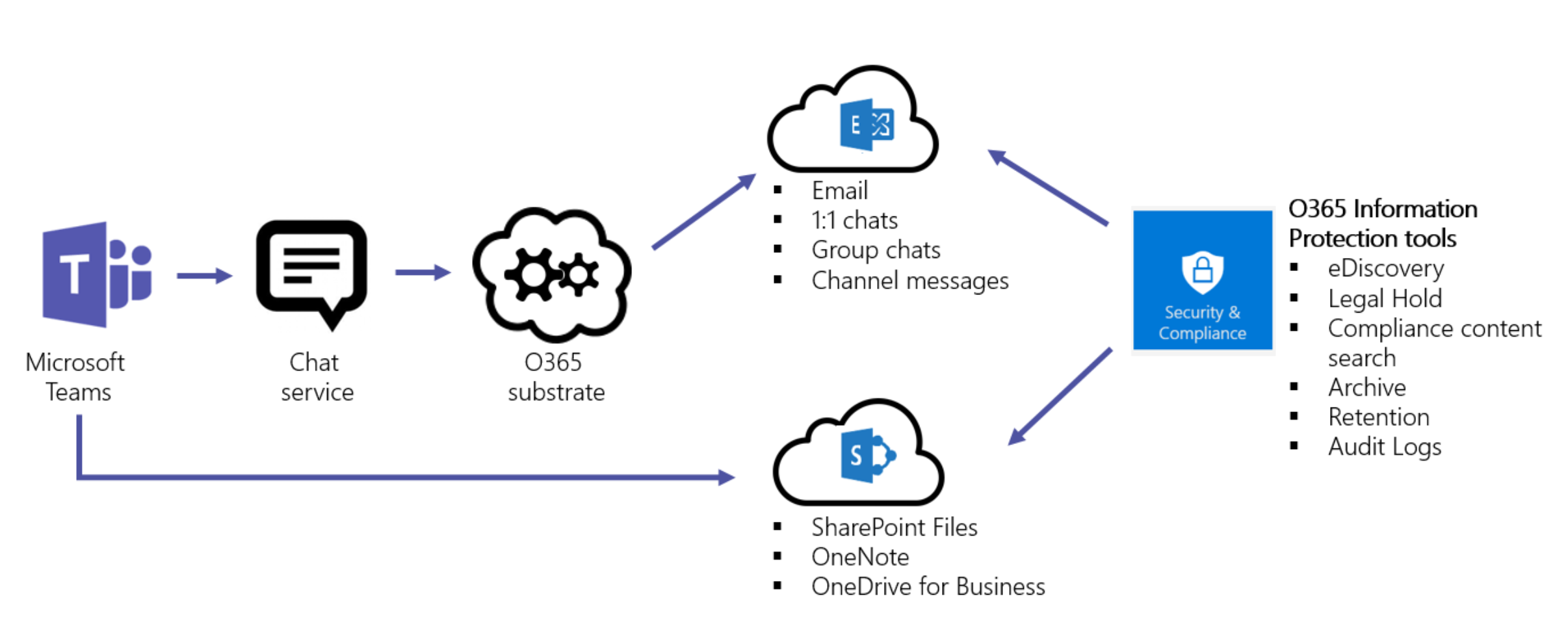 Diagram of the workflow of Teams data to Exchange and SharePoint