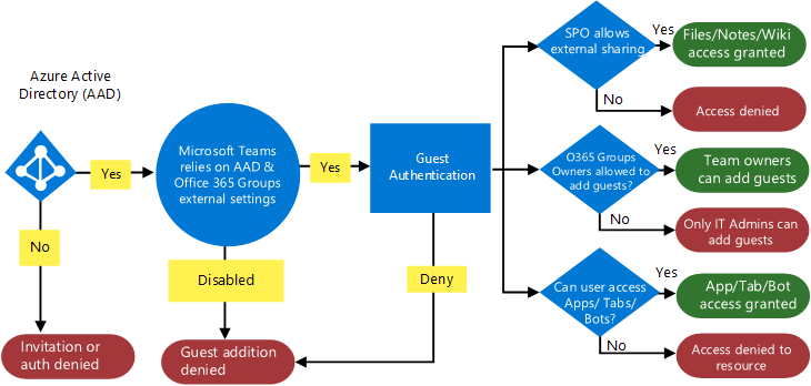 Diagram of authorization dependencies for guest access.