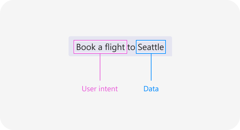 Example showing in sentence 'Book a flight to Seattle', user intent is 'book a flight' and data is 'Seattle'.