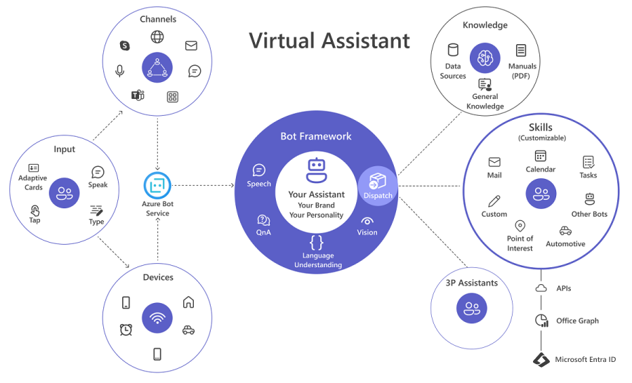 Virtual Assistant overview diagram