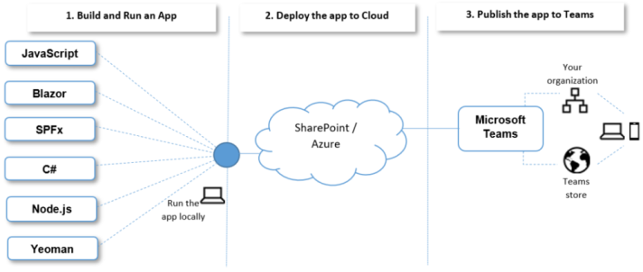 Illustration showing basic steps to build and deploy a Teams app