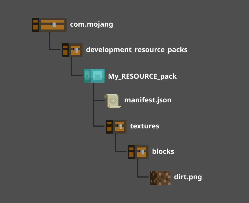 Image of resource pack folder and file structure