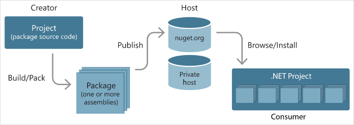 How .NET packages are managed, from creation to installation with NuGet