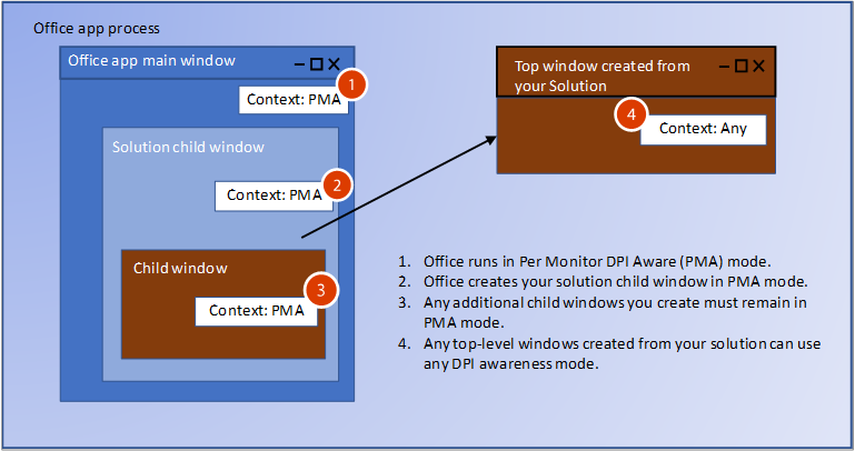 Diagram showing child windows running in Per Monitor DPI aware context on Windows Fall Creators Update (1709).