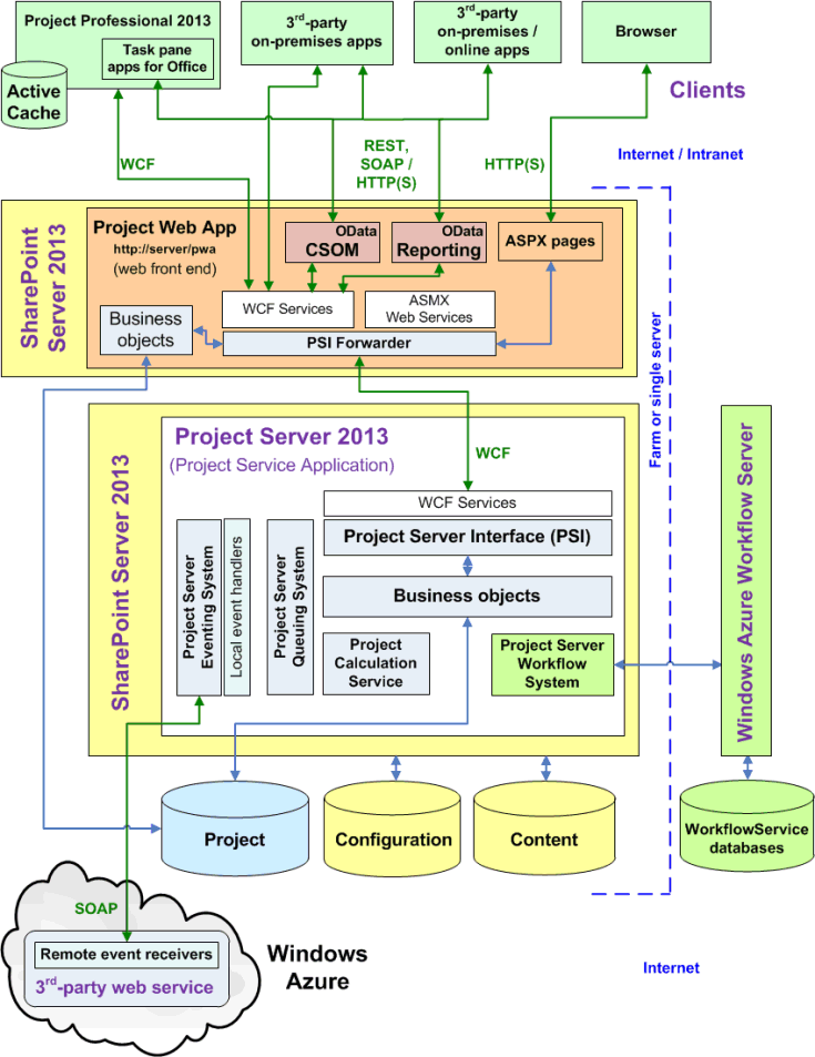 Project Server architecture