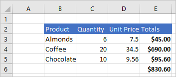 A sales record showing value rows, a formula column, and formatted headers.