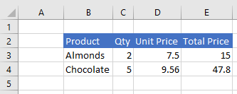 Data in Excel after range is deleted.