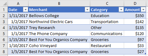 Sorted table data in Excel.