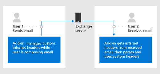 Diagram of internet headers. Text: User 1 sends email. Add-in manages custom internet headers while user is composing email. User 2 receives the email. Add-in gets internet headers from received email then parses and uses custom headers.