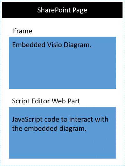 Visio diagram in iframe on SharePoint page along with script editor web part.