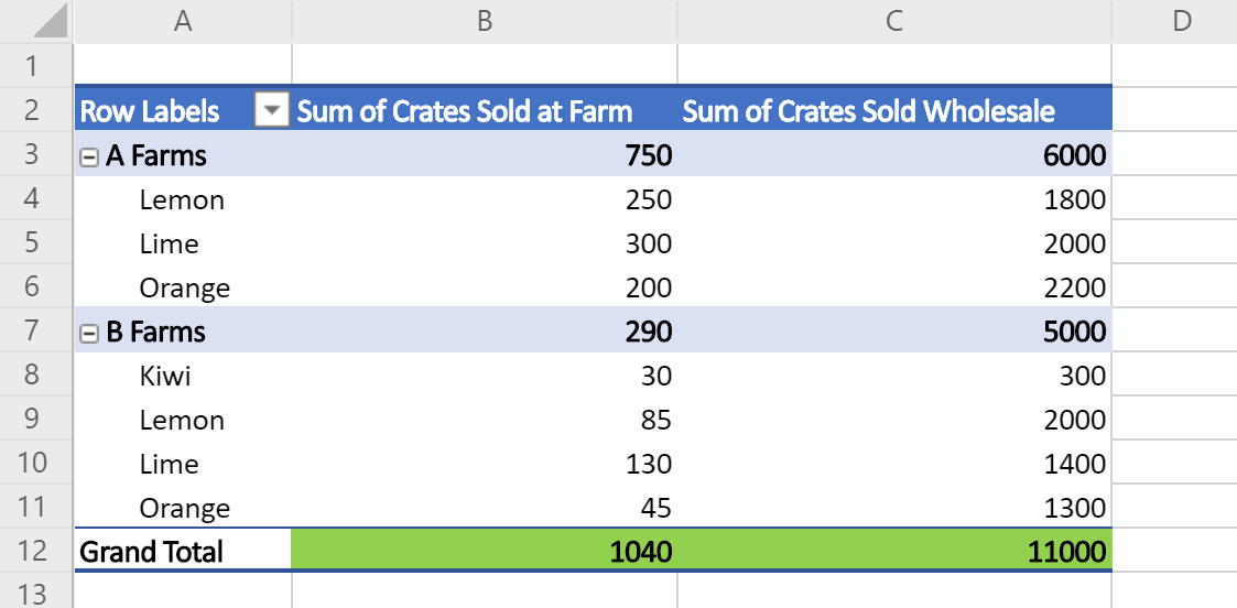 A PivotTable showing fruit sales with the Grand Total row highlighted green.
