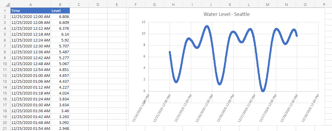 The worksheet after running the script shows some water level data and a chart.