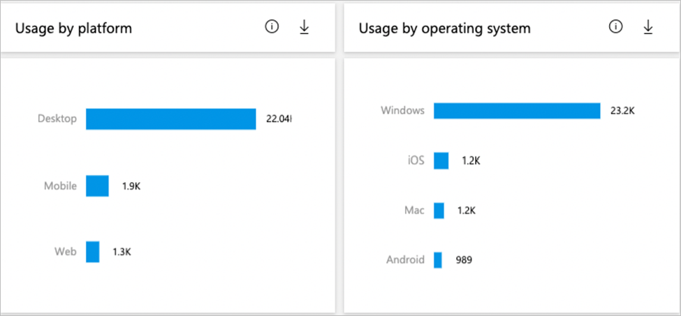 Screenshot of the usage by platform and usage by operation system widgets.