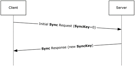 Retrieval of SyncKey value