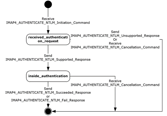 Server IMAP4 NTLM state model