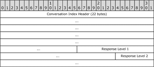 PidTagConversationIndex bit table