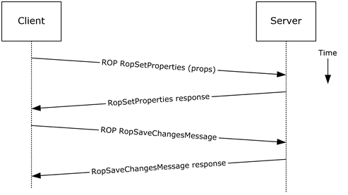 Creating a strongly typed message by using ROPs