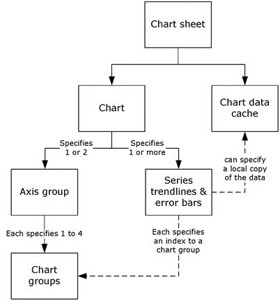 High-level structure of a chart