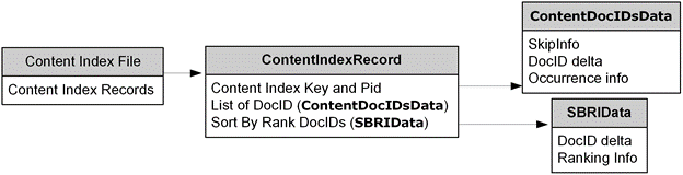 Basic structure of a content index file (version 0x52, 0x53)