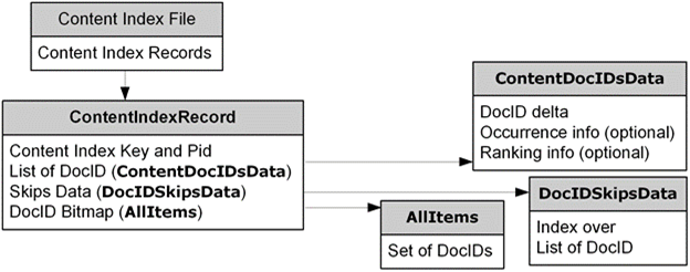Basic structure of a content index file (version 0x54)