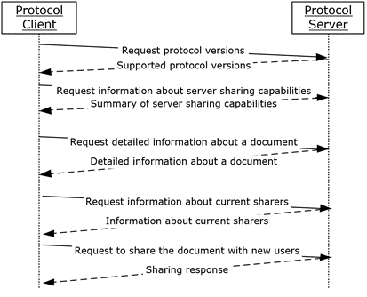 Path of information about document sharing role assignments.