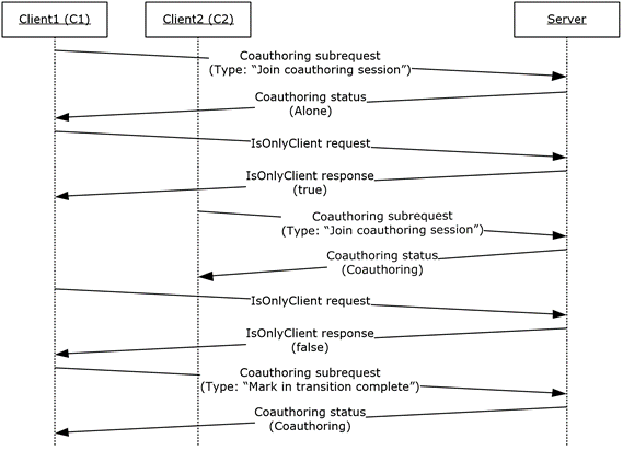 Sequence of coauthoring subrequest types