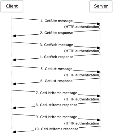 Outline of site traversal scenario