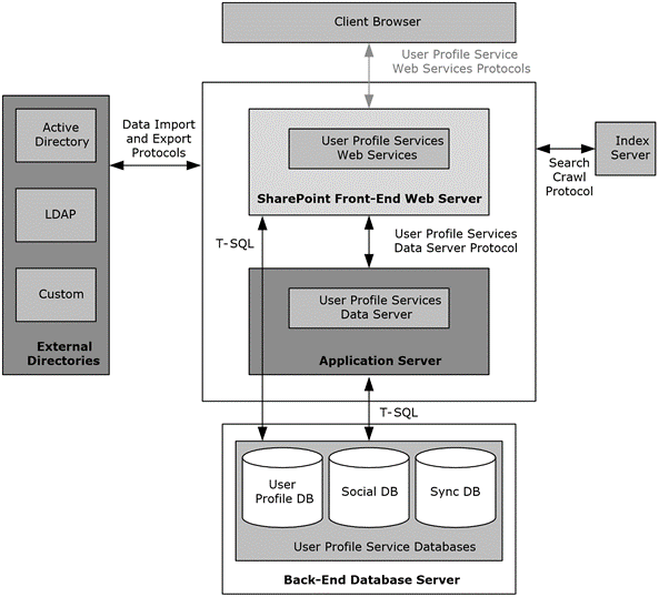High-level view of the User Profile Service protocol architecture